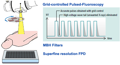 Comprehensive Dose Reduction and Management