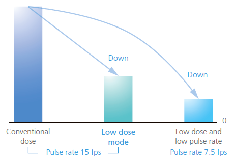 Low Exposure Level and Optimal Image Quality