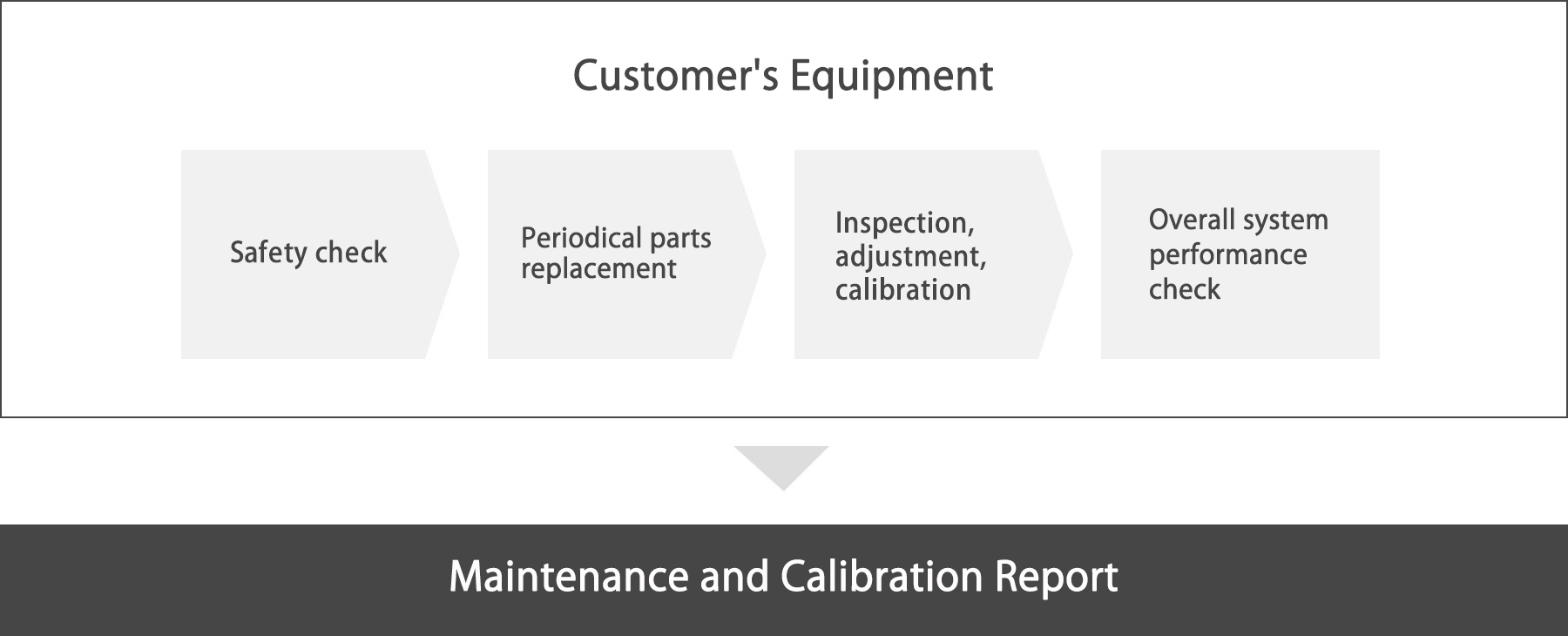 Periodic Maintenance